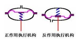 氣動薄膜式執(zhí)行機(jī)構(gòu)作用型式